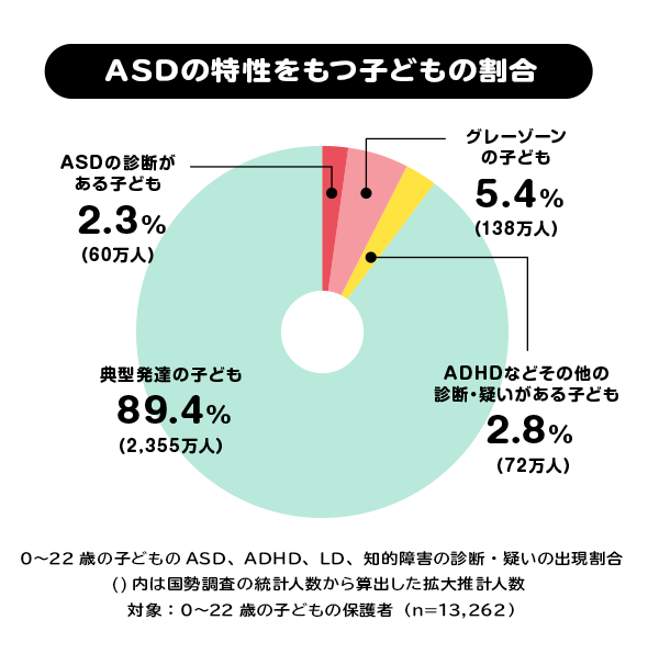 ASDの特性をもつ子どもの割合