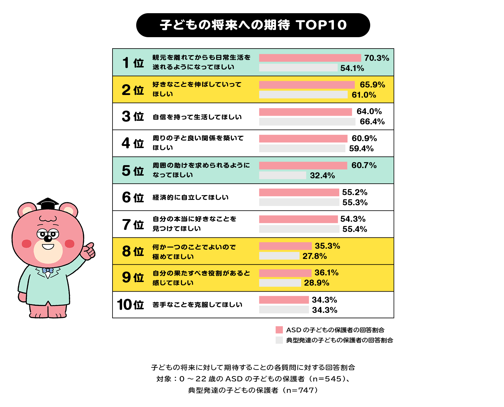 子どもの将来への期待 TOP10