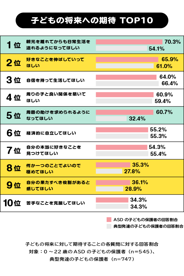 子どもの将来への期待 TOP10